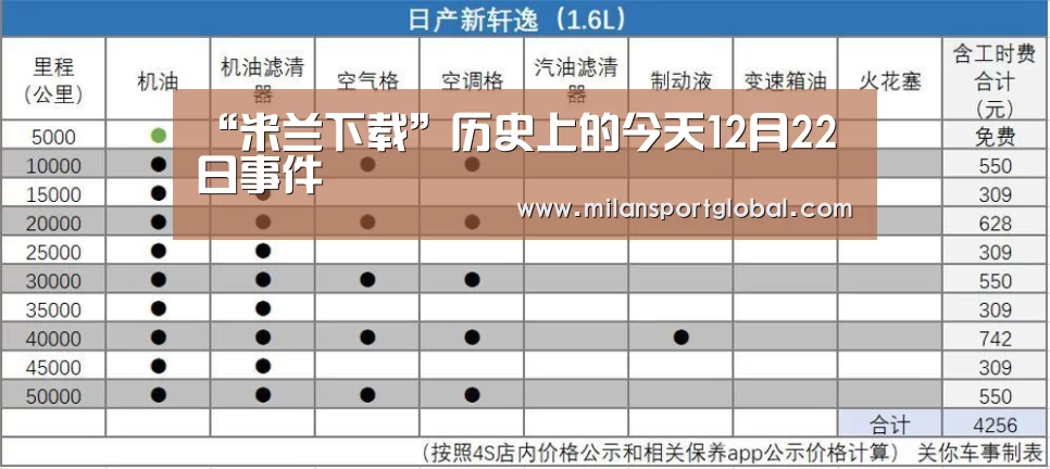 “米兰下载”历史上的今天12月22日事件(图4) 米兰直播